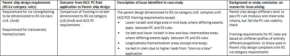 Comparison of framing: PC5 requirements Parent ship design requirement Transversely framed ice belt dimensioned to RS ice class LU6 (Arc6) Issue