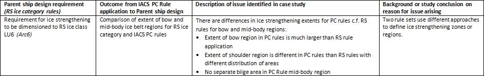 Comparison of ice belt extents: bow and midbody Parent ship design requirement Ice strengthening to be dimensioned to RS ice class LU6 (Arc6) Issue identified: