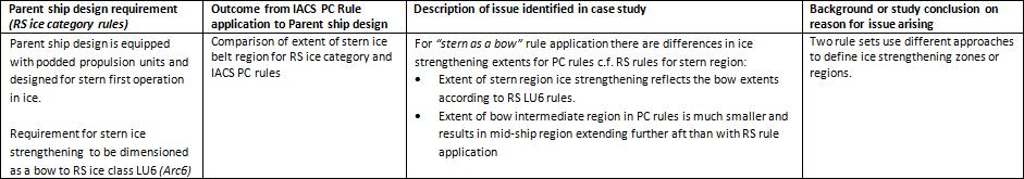 Comparison of ice belt extents: stern Parent ship design requirement Stern ice strengthening to be dimensioned as a bow to RS ice class LU6 Issue identified: