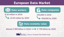 Slika 9. Europsko podatkovno tržište Izvor: Europska studija o podatkovnom tržištu Europsko podatkovno tržište, sastoji se od djelatnika koji se bave podacima (6,16 milijuna u 2016.