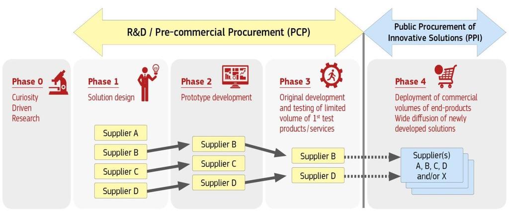 Slika 2. Glavni mehanizmi javne nabave R&D / Pretkomercijalna nabava (PCP) Javna nabava inovativnih rješenja (PPI) 0. faza 1. faza 2. faza 3. faza 4.