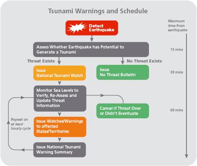 National Tsunami Warnings The Joint Australian Tsunami Warning Centre (JATWC) was established to give Australia an independent warning capability of regional tsunami threats.