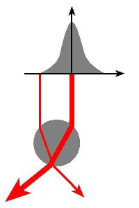 Na slici je prikazana kuglica pričvršćena na dvije opruge te njezina potencijalna energija.