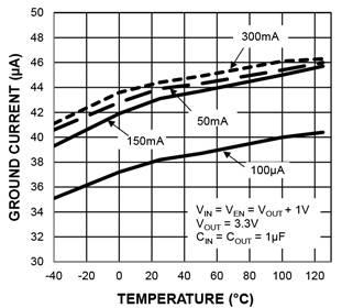 Ground Current vs. Load FIGURE 2-3: Temperature.