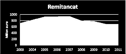 Rritja e ritmeve të remitancave në vitet 1994-1996 ka ardhur si rrjedhojë e shtimit të emigrantëve në vendet europiane si Greqia dhe Italia. Rënia në vitin 1997 ishte si pasojë e skemave piramidale.