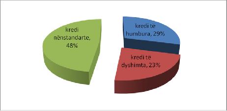 Grafiku: 25 Struktura e kredive me probleme, në %. Qershor 2011. Burimi: Të dhënat për ndërtimin e grafikut nga BSH.
