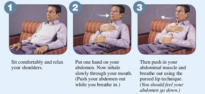 Breathing out should take twice as long as breathing in. Do not force your lungs to become empty. Diaphragmatic Breathing Repeat the above procedure three times and then take a little rest.