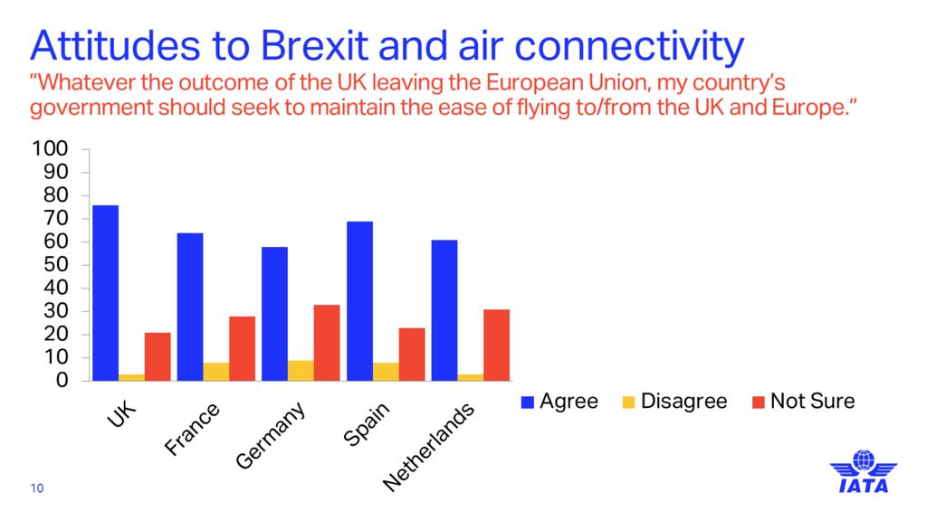 The graph above illustrates the public s feeling about air connectivity in a post-brexit world.