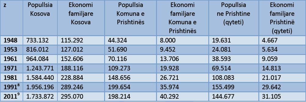 Kosova për nga dendësia e popullsisë renditet ndër vendet me dendësi të madhe në Evropë, me rreth 220 banorë/km².