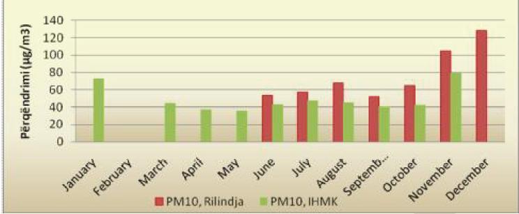 tregon tejkalimet e pragut të informacionit dhe pragut të alarmit si dhe tejkalimin e mesatares ditore në stacionet Prishtinës- IHMK gjatë periudhës së monitorimit (2010, 2011).