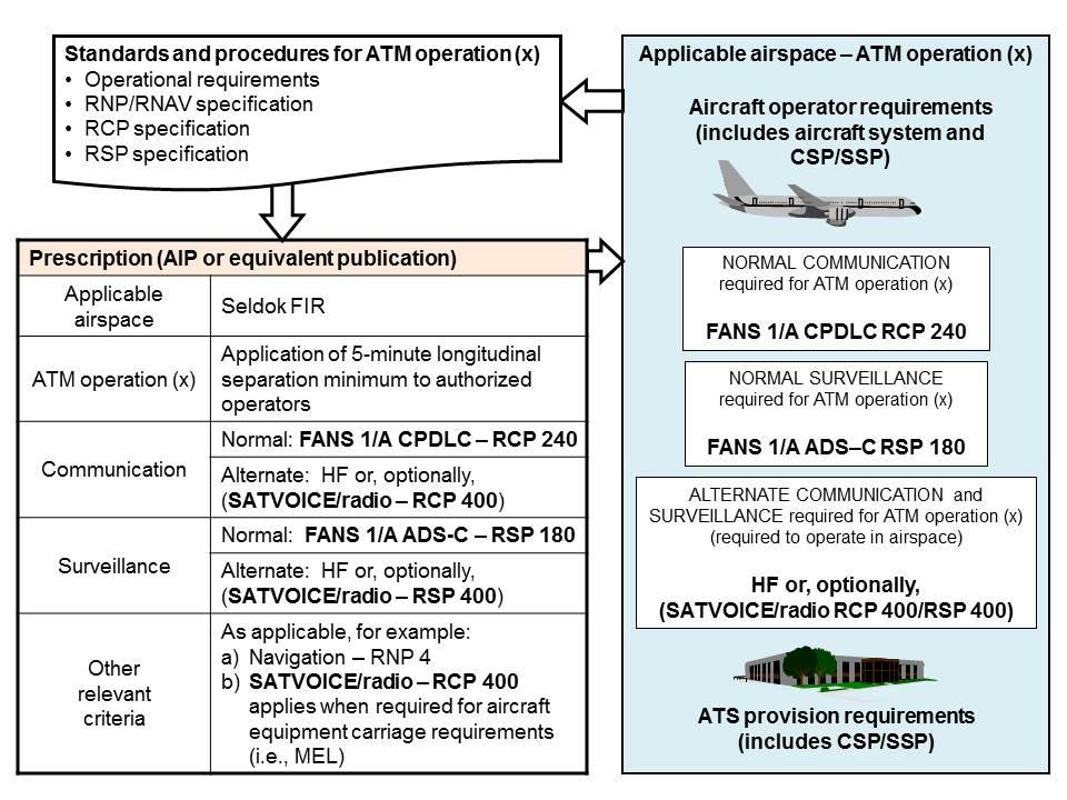 Prescribing RCP/RSP Specifications When prescribing the RCP/RSP specification in the AIP (or equivalent publication), the State should specify the following Applicable airspace or specific routes