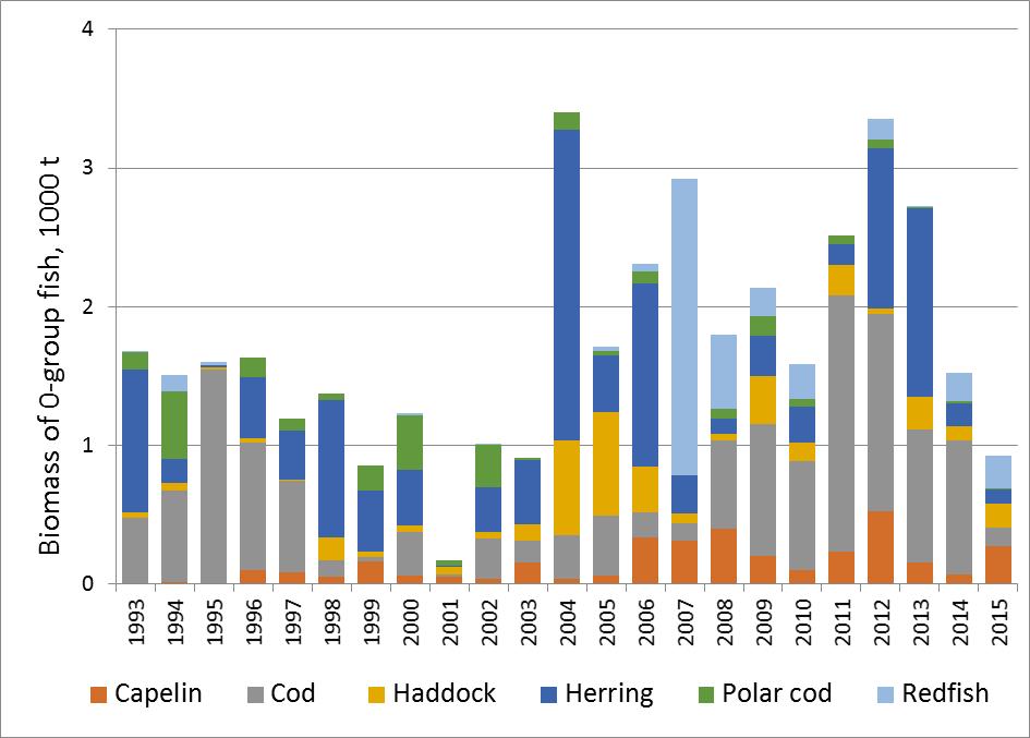 40 Anenx 5 WGIBAR 2016 Fig. 3.5.1. Biomass of 0-group fish species in the Barents Sea, August-October 1993-2015.
