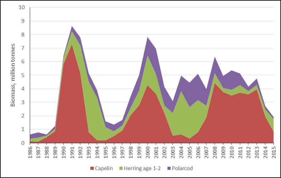 The total biomass of the main pelagic species in the Barents Sea in 1986-2015 has fluctuated between about 0.5 and 9 million tonnes.