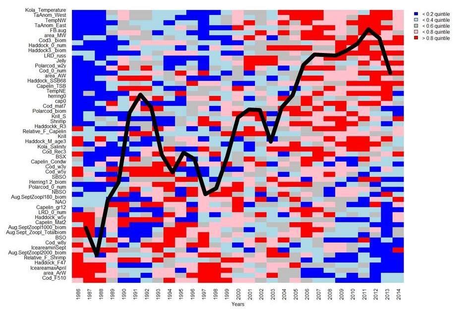 ICES Working Group Template 5 Fig. 2.1.1 Color matrix of 54 time series (y-axis) from 1985-2014 (x-axis). The time series were standardised to zero mean and unit variance.