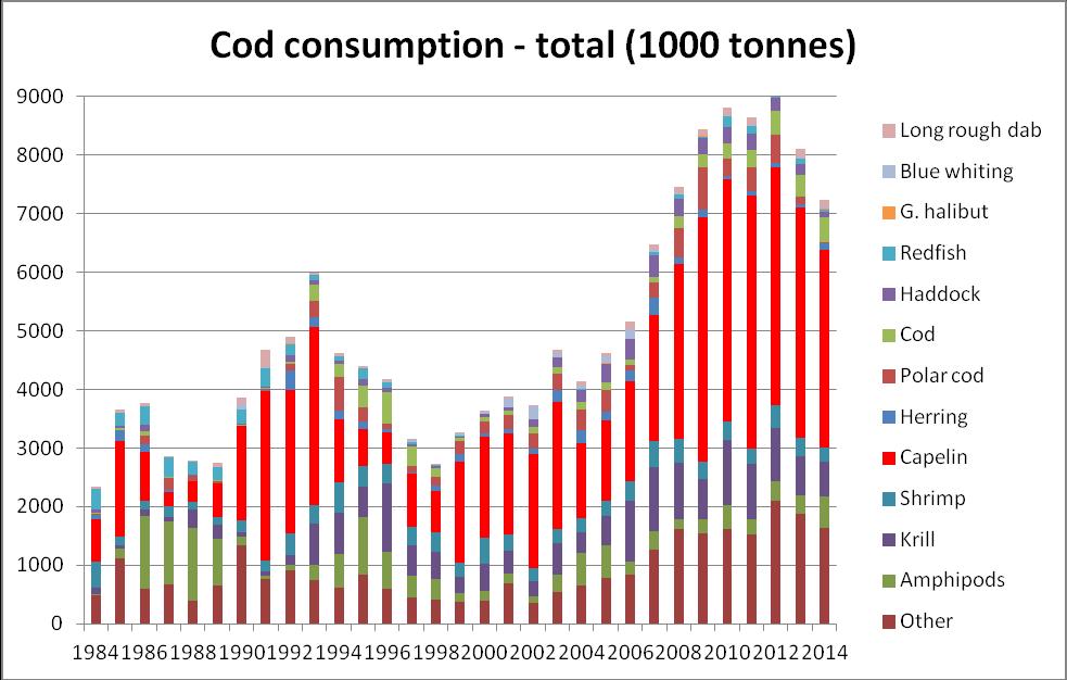 50 Anenx 5 WGIBAR 2016 Fig. 3.6.5 Cod consumption 1984-2014. Consumption by mature cod outside the Barents Sea (3 months during first half of year) not included.