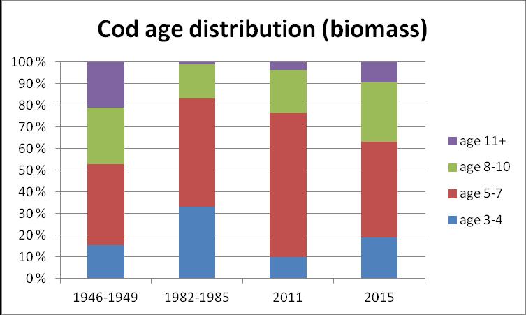 The strong 2004 and 2005 year classes have, together with a low fishing mortality, led to a rebuilding of the cod age structure to that seen in the late 1940s (Fig. 3.6.