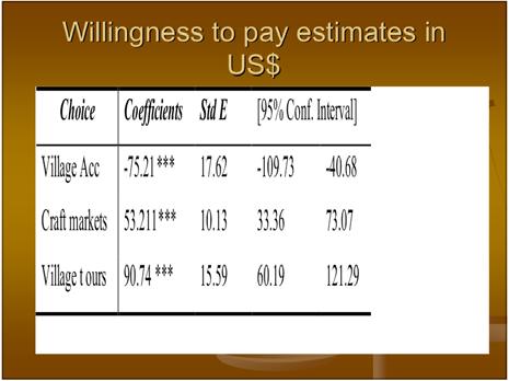 Willingness to pay estimates in US$ Choice Coefficients Std E [95% Conf. Interval] Village Acc -75.21*** 17.62-109.73-40.68 Craft markets 53.211*** 10.13 33.36 73.07 Village t ours 90.74 *** 15.59 60.