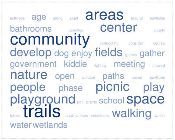 Frederickson Community Desires 2013 PCParks Survey High Performance Low Performance Cross Park Desired Facilities or Programs Source: PC Planning & Public Works 2017 On-line Community Survey