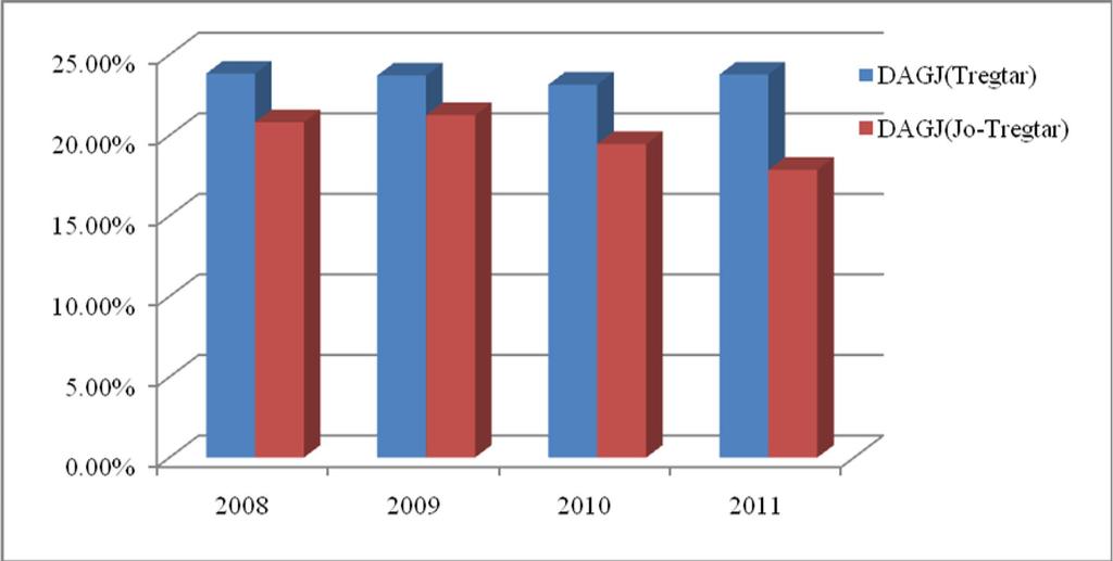 Figura 5. 3. Vlerat mesatare të raportit të borxhit afatgjatë për firmat tregtare dhe për firmat jotregtare gjatë periudhës 2008-2011 Figura 5.