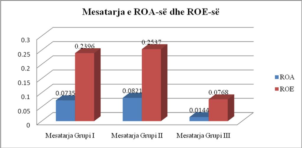 Shtojca 7. 26. Mesatarja e raporteve të ROA-së dhe ROE-së për firmat e mëdha (Grupi I), firmat e mesme (Grupi II) dhe firmat e vogla (Grupi III) gjatë periudhës 2008-2011 4.