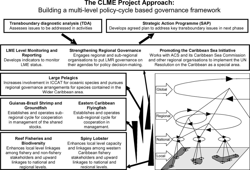 CLME GOVERNANCE A possible LME-level review and evaluation system involving the Association of Caribbean States as a regional