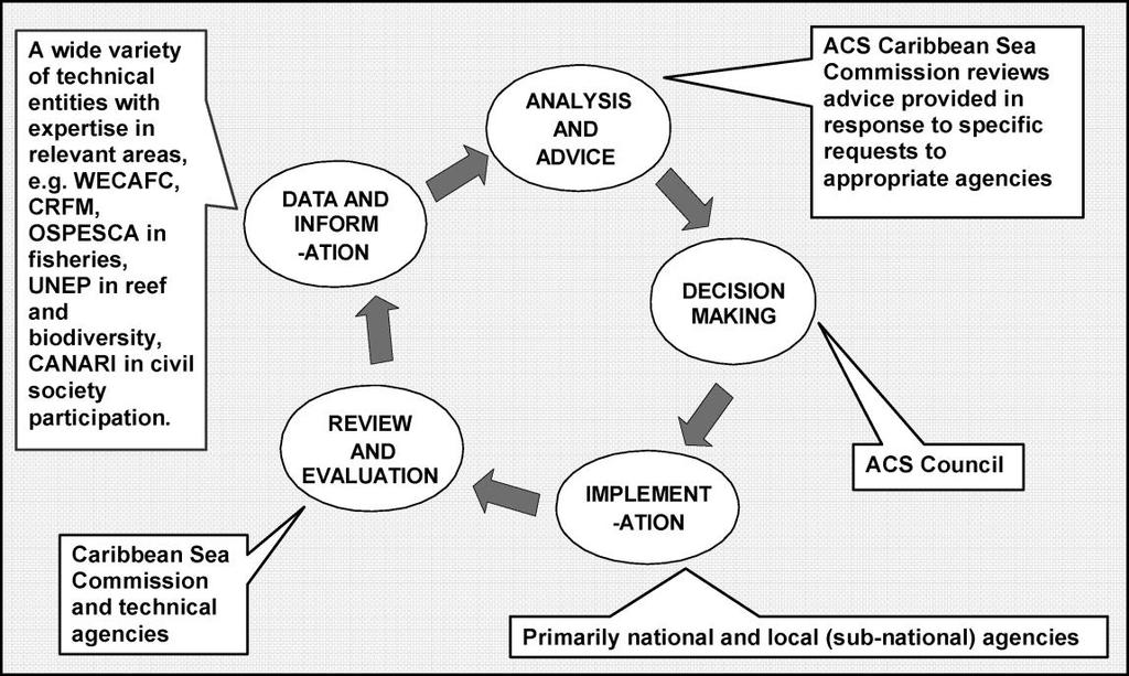 A possible LME-level review and evaluation system involving the Association of Caribbean States as a regional  Fanning, L., R.