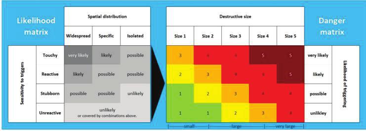 AN OPERATIONAL SPECIFIC AVALANCHE RISK MATRIX (OSARM): COMBINING THE CONCEPTUAL MODEL OF AVALANCHE HAZARD WITH RISK ANALYSIS AND OPERATIONAL MITIGATION STRATEGIES Langeland S. 1 *, Velsand P.