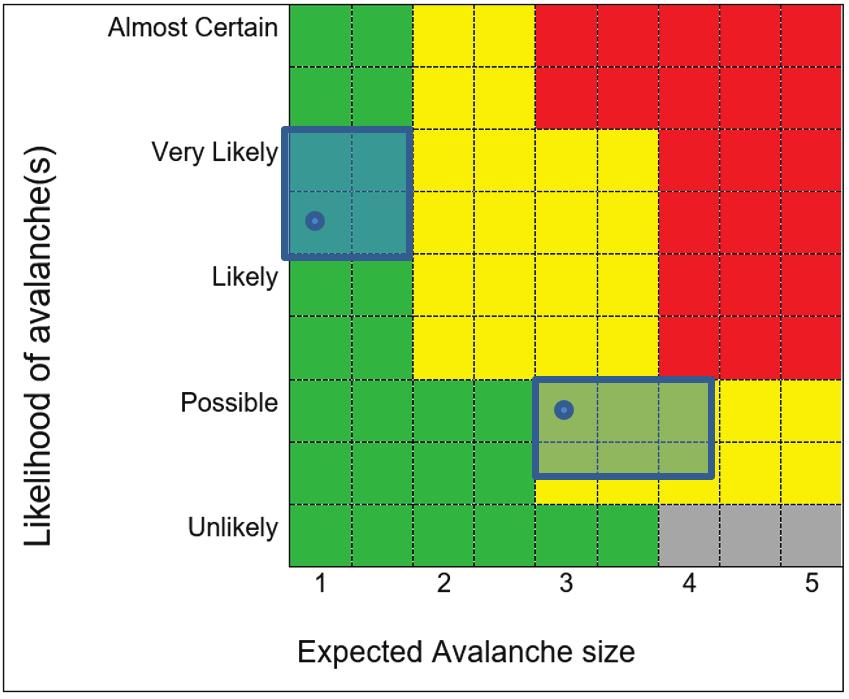 Figure 4: Operational Specific Avalanche Risk Matrix from the Tyin Årdal project.
