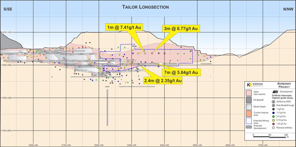 The drilling has further delineated mineralisation along extensions of the Tailor, Jesson and Hadfield Lodes and has also further defined up-dip