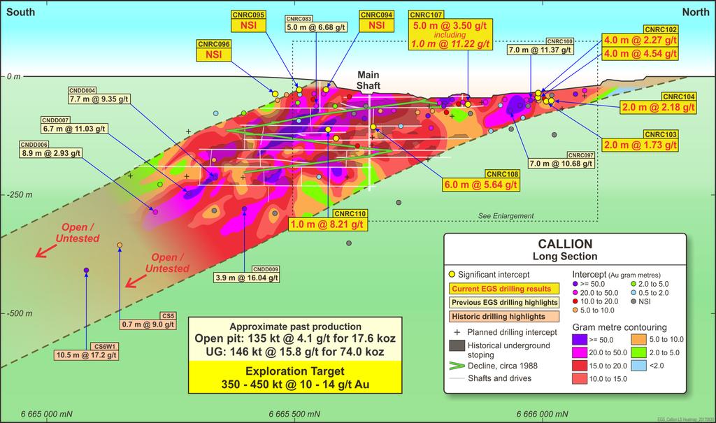 Figure 4: Callion Long Section, looking west, showing gram metre contouring, underground infrastructure, south plunging exploration target and recent drill intercepts.