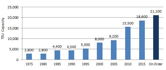 40 Years of Container Ship Size Growth (TEU Capacity) ULCS CONTAINER SHIP Circa 2020 NEO PANAMAX As of