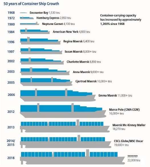 50 Years of Container Vessel Evolutionary Growth Old