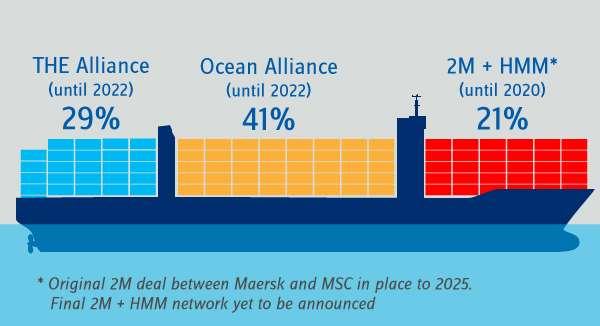 Vessel Sharing Alliances Were Restructured Late April 2017 (Ocean Alliance to Dominate the Overall Trans-Pacific Trade) US ports will face