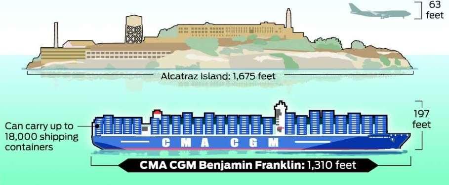 The Biggest Ship Ever in San Francisco Bay CMA CGM Benjamin Franklin
