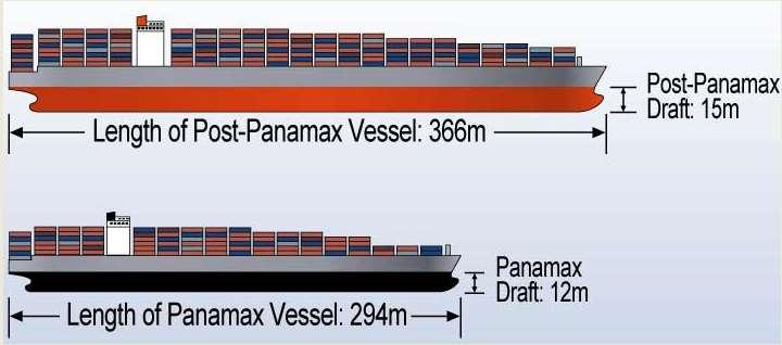 Panama Canal Third Lane Expansion Capabilities Neo-Panamax: 12,600 TEUs (1,201 feet) (49.