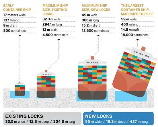 The Recent Mega Container Vessels are Too Large for the New Panama Canal