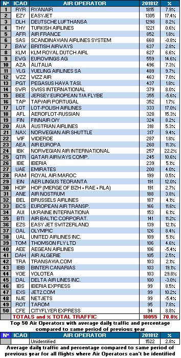 Nine of the top ten airports had positive traffic growth.