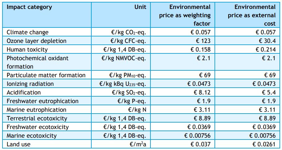 Emission Cost Factors Our Emissions Cost Factors are all derived from those provided in the CE Delft Environmental Prices Handbook 2017 with the