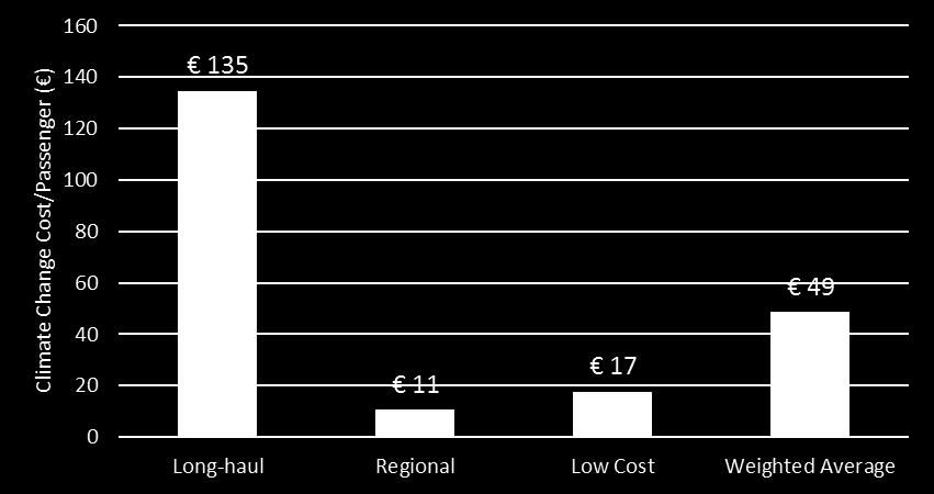 Climate Change Costs - Results We have calculated that the average cost of Climate Change for a passenger departing from (or arriving to) The Netherlands at 49 per passenger Costs vary significantly