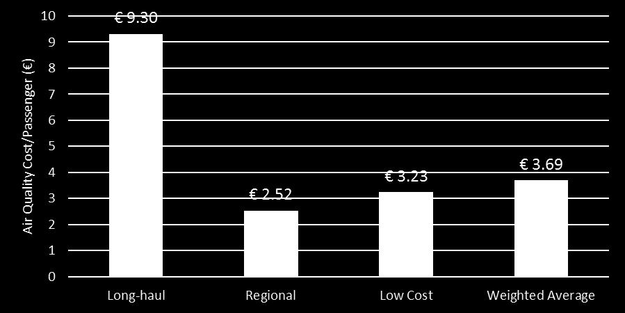 Air quality costs per flight We have calculated that the average cost of air quality for a passenger departing from (or arriving to) The Netherlands at 3.