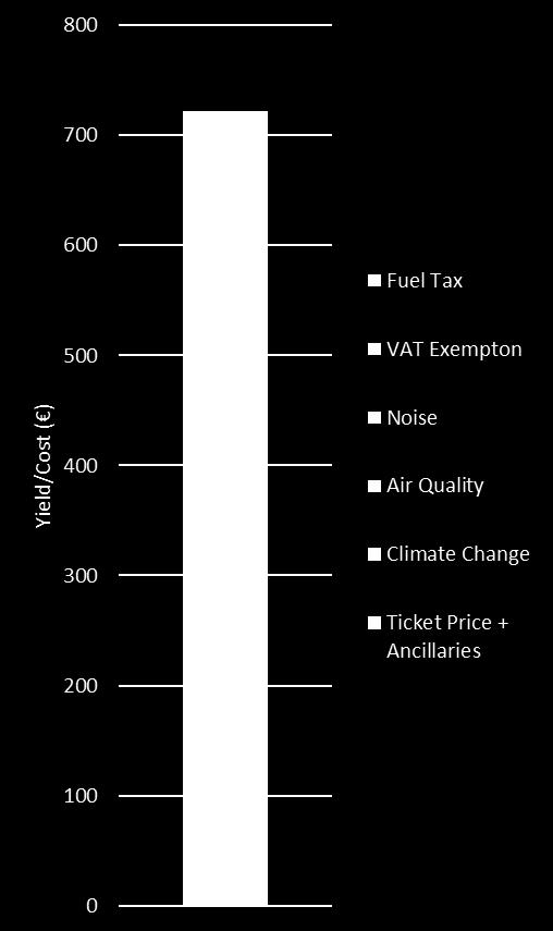 Summary of Unaccounted Costs example tickets The long-haul typical flight has the highest unaccounted for cost. In our example route (Amsterdam Bangkok) this was 69% of the current ticket price.