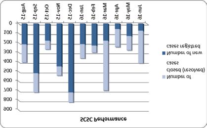 COMPACT PROGRESS REPORT 32 Numri i rritur i rasteve të mbyllura (siç ilustrohet në grafikun në të majtë) ka ardhur si rezultat i përpjekjeve të EULEX-it në përmirësimin e komunikimit mes punonjësve