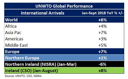 2. Global Outlook Latest figures from the World Tourism Organisation (UNWTO) show that international tourist arrivals grew by +5% in the first nine months of 2018.
