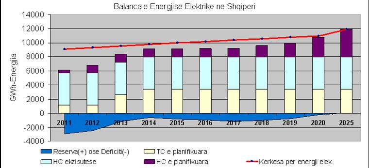 92 Ç lloj bashkimi? Mbi hapësirën e përbashkët ekonomike Shqipëri -Kosovë Në figurat 5, 6 dhe 7 janë paraqitur bilancet e energjisë elektrike në formë diagrami.