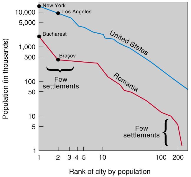 Rank-Size Rule: n thlargest settlement is 1/n the population of the largest settlement.