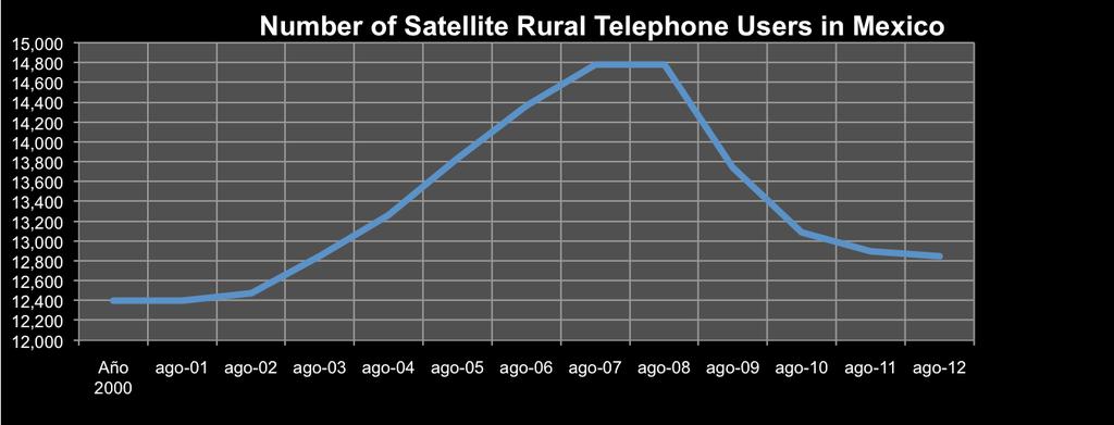 Table shows the user with rural telephone line satellite service for the period, 2000-202 (SCT).
