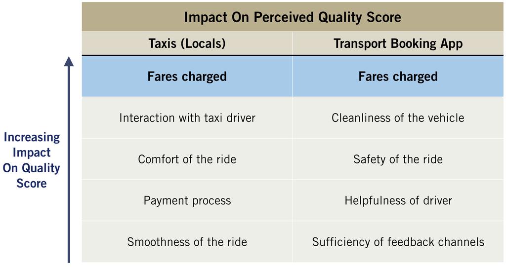 Fares a Significant Driver of Perceived Quality for Taxi Services and Transport Booking Apps The consolidation of Transport Booking Apps and the larger private hire car industry over the past year