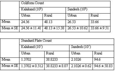 Figure 5 Figure 6 Table 2: Table showing Coliform and Standard Plate Count for Kalakand and Sandesh in Rural and Urban areas.