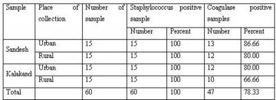 Figure 9 Table 5: Table showing the number of coagelase positive strains of Staphylococcus fermenting various sugars.