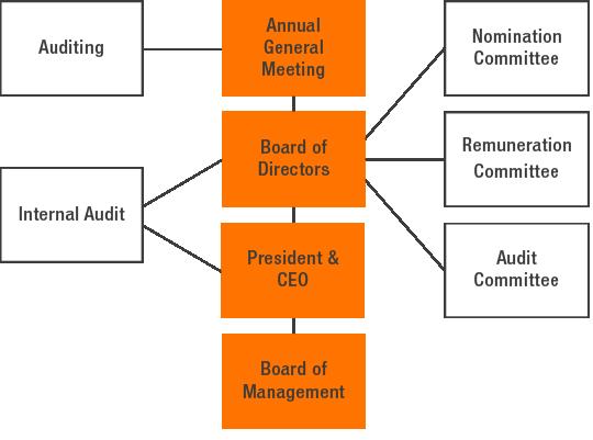 GOVERNANCE Corporate governance Wärtsilä Corporation complies with the guidelines and provisions of its Articles of Association, the Finnish Limited Liability Companies Act, and the rules and